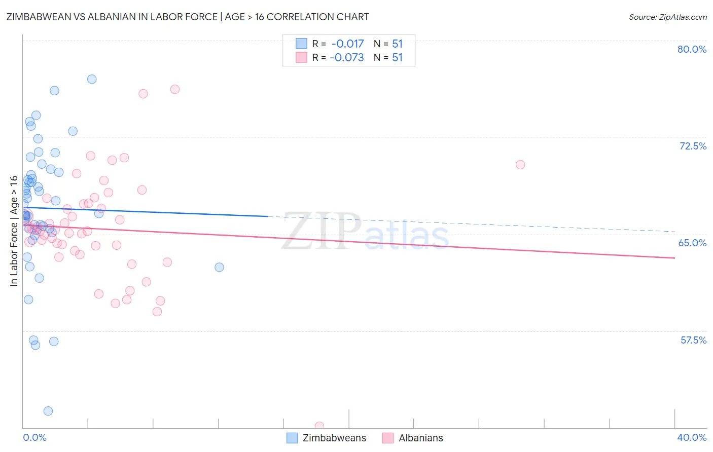 Zimbabwean vs Albanian In Labor Force | Age > 16