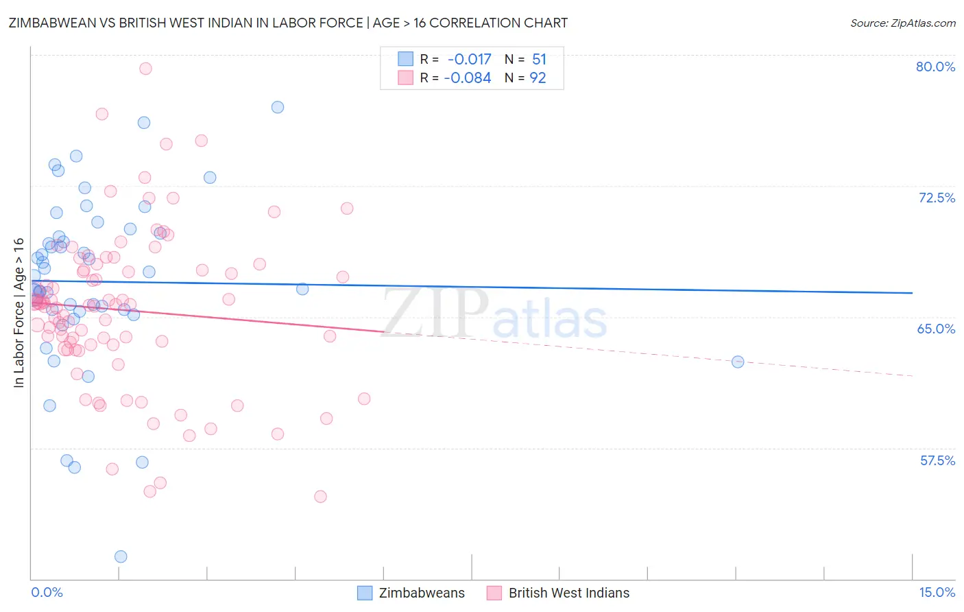 Zimbabwean vs British West Indian In Labor Force | Age > 16