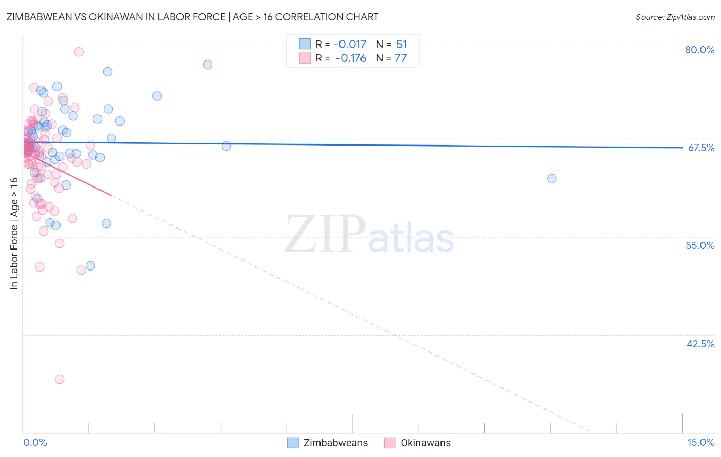 Zimbabwean vs Okinawan In Labor Force | Age > 16