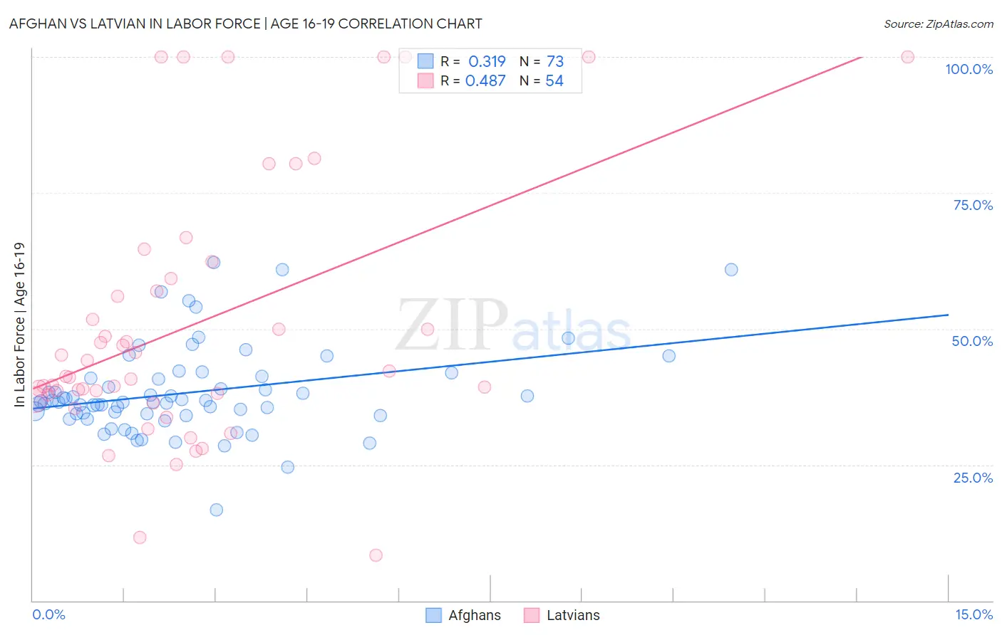 Afghan vs Latvian In Labor Force | Age 16-19