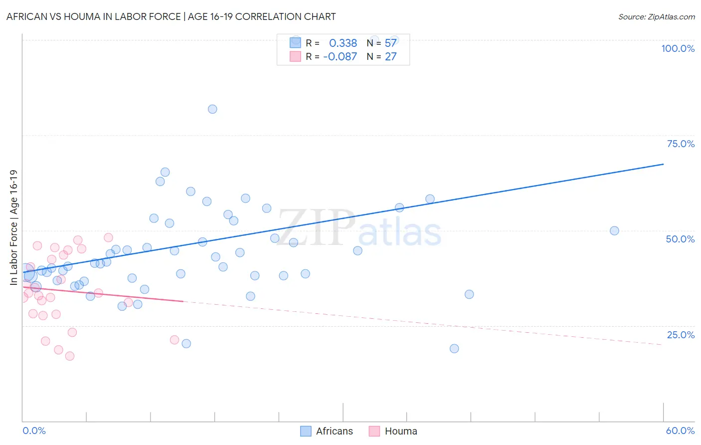 African vs Houma In Labor Force | Age 16-19