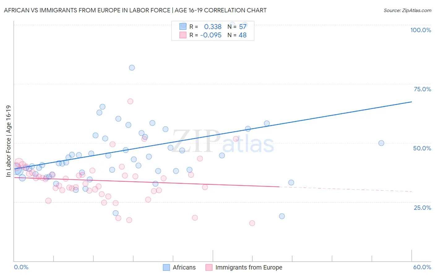 African vs Immigrants from Europe In Labor Force | Age 16-19