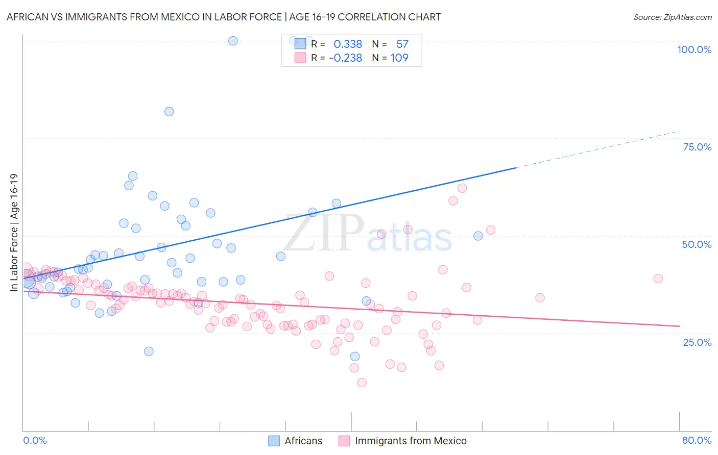 African vs Immigrants from Mexico In Labor Force | Age 16-19