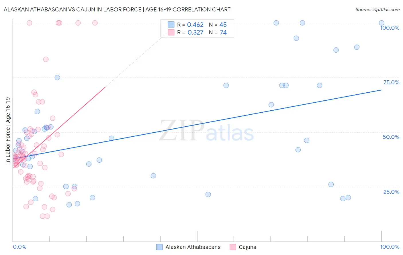 Alaskan Athabascan vs Cajun In Labor Force | Age 16-19