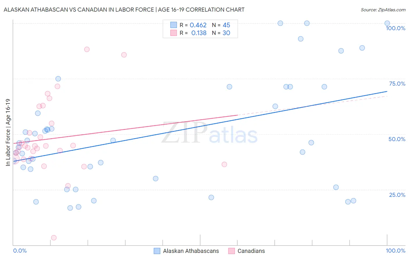 Alaskan Athabascan vs Canadian In Labor Force | Age 16-19