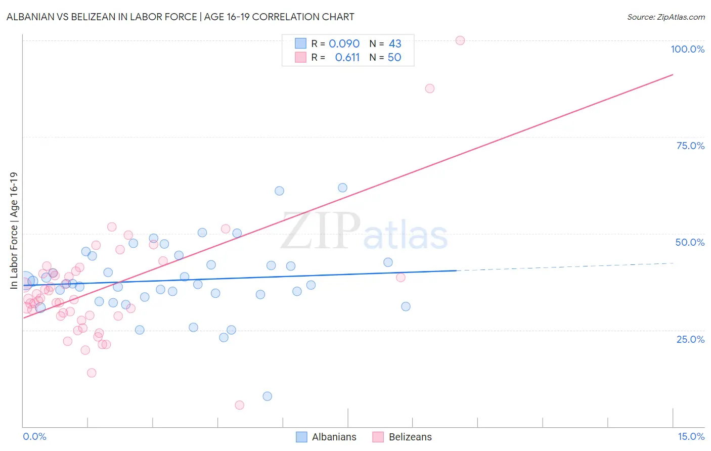 Albanian vs Belizean In Labor Force | Age 16-19