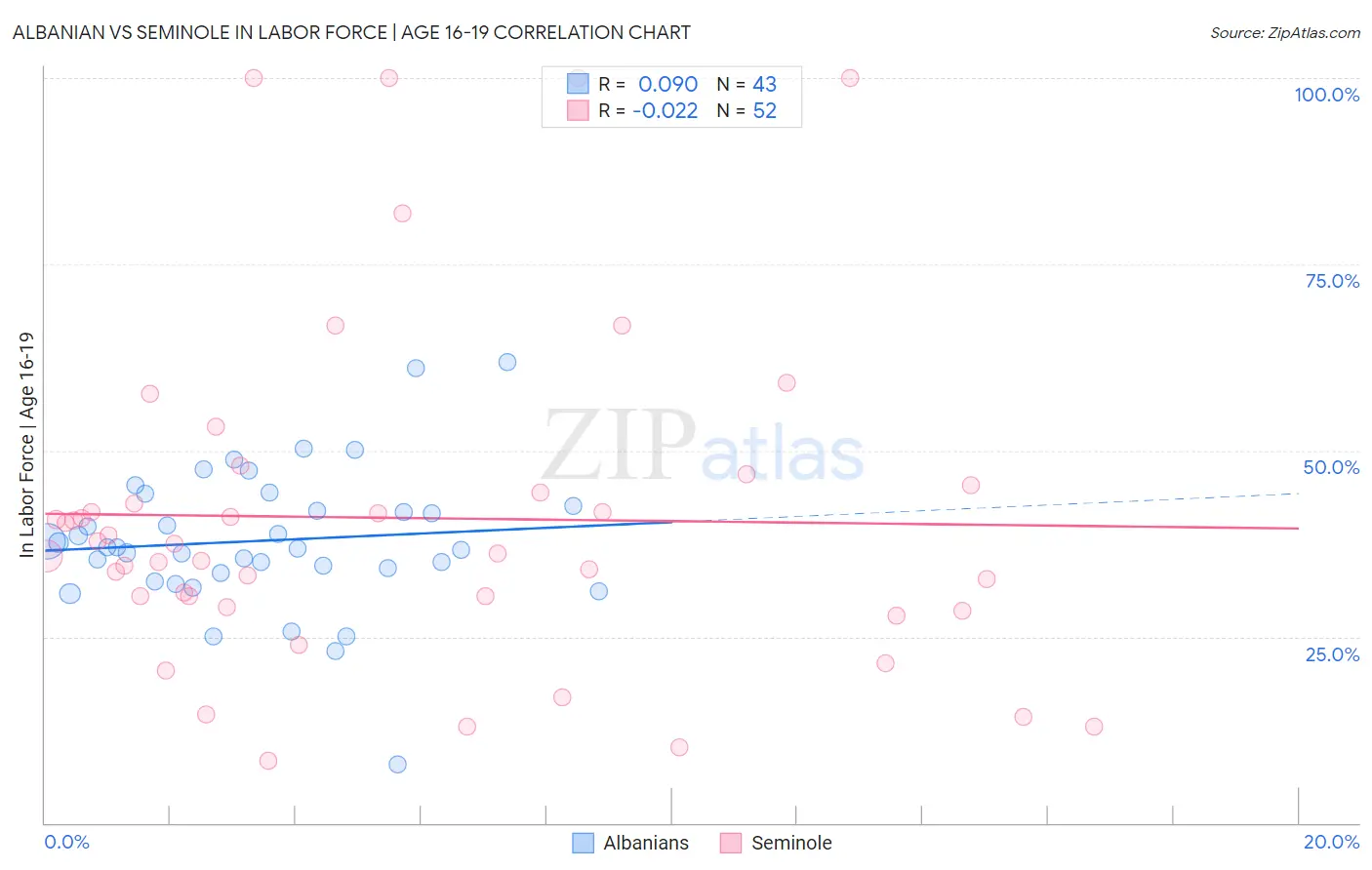 Albanian vs Seminole In Labor Force | Age 16-19