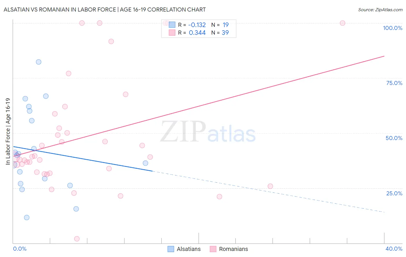 Alsatian vs Romanian In Labor Force | Age 16-19