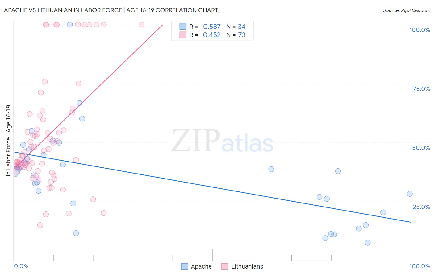 Apache vs Lithuanian In Labor Force | Age 16-19