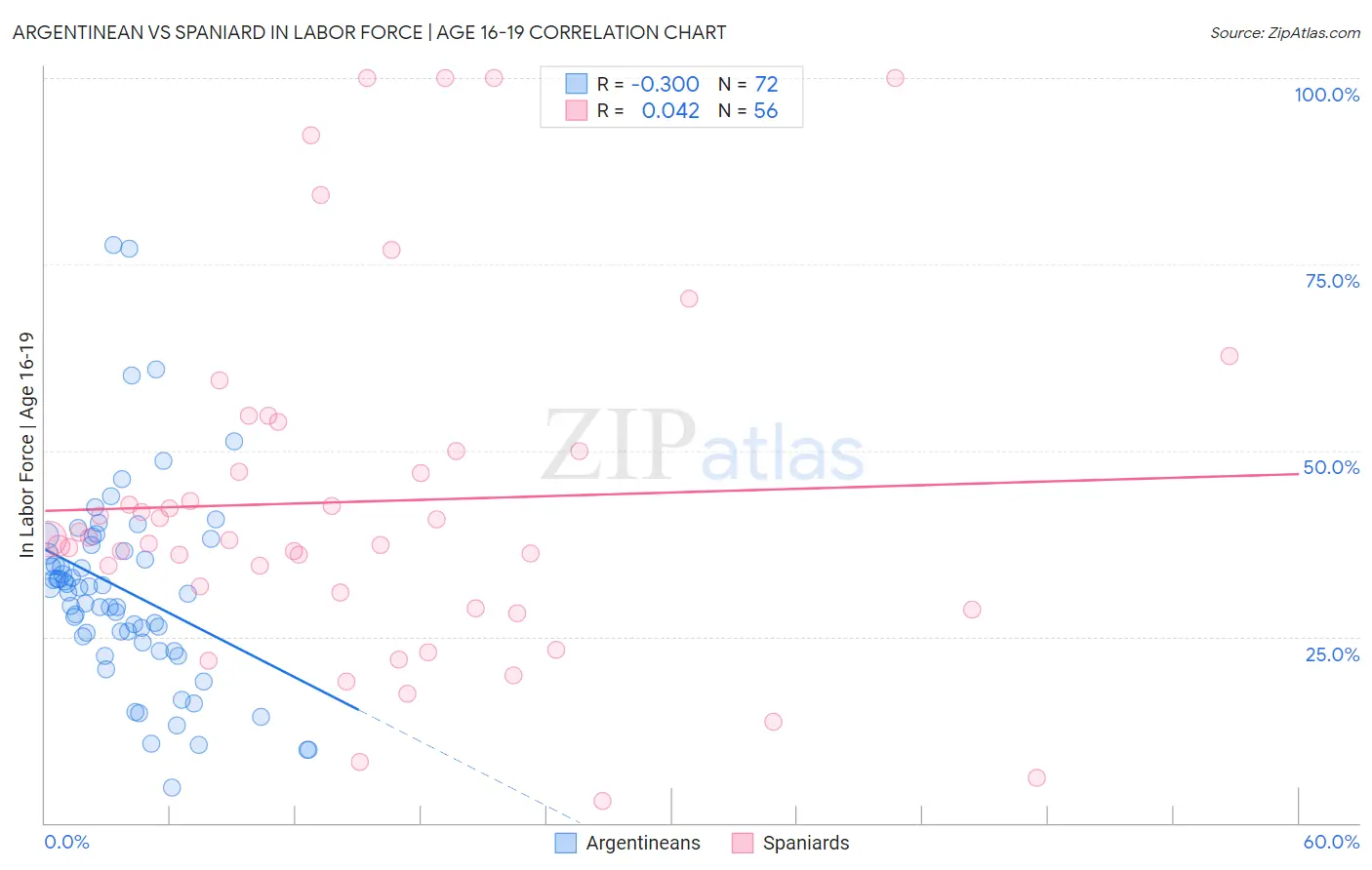 Argentinean vs Spaniard In Labor Force | Age 16-19