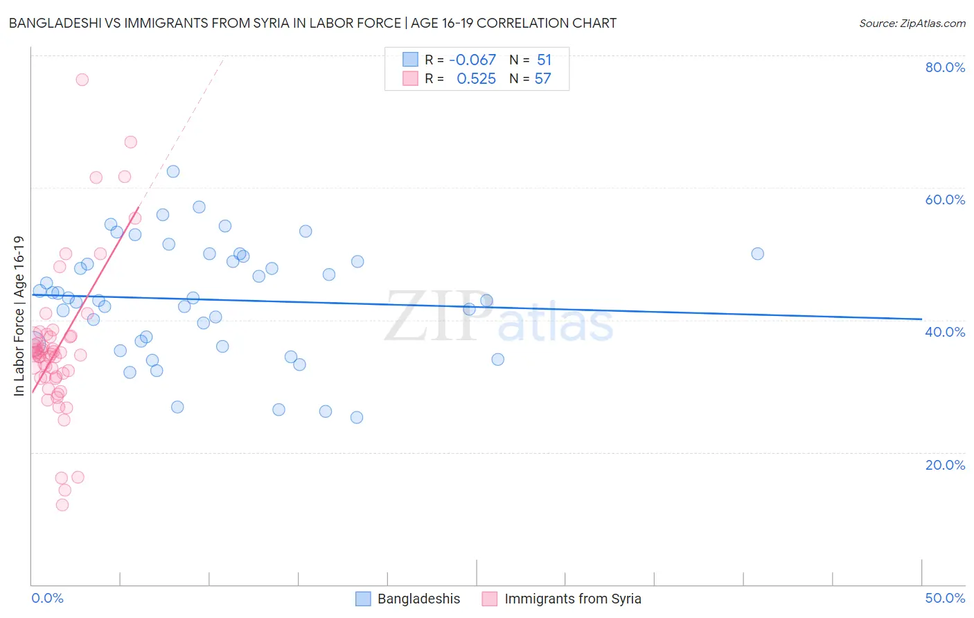 Bangladeshi vs Immigrants from Syria In Labor Force | Age 16-19