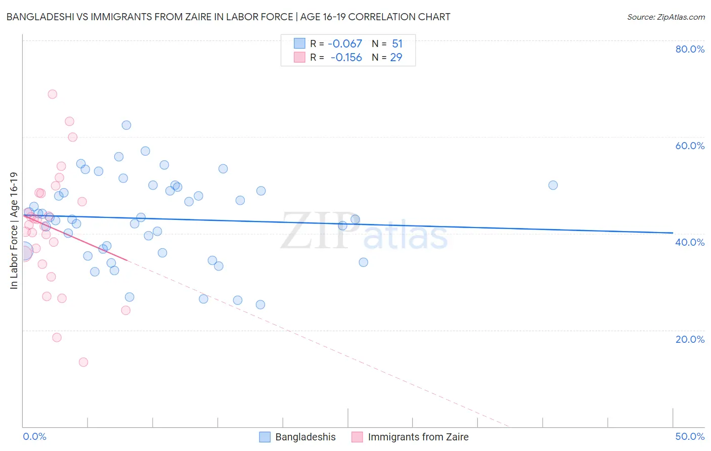 Bangladeshi vs Immigrants from Zaire In Labor Force | Age 16-19