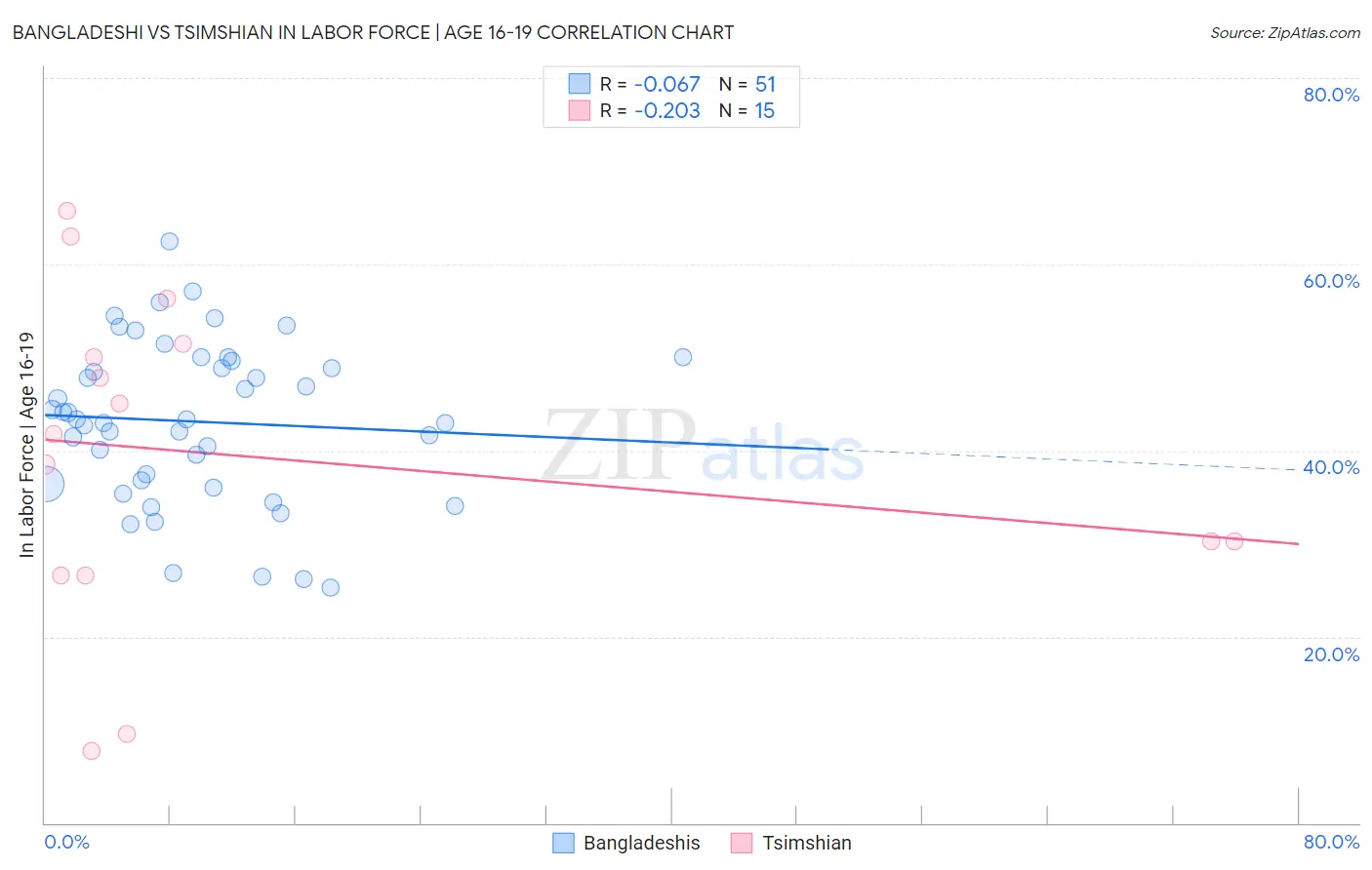 Bangladeshi vs Tsimshian In Labor Force | Age 16-19