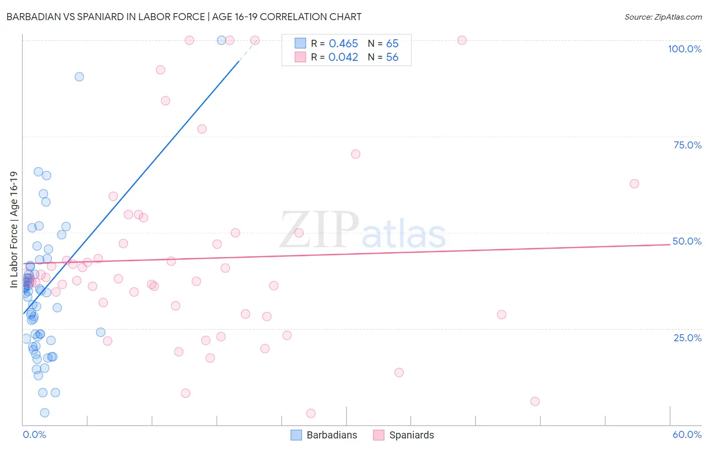 Barbadian vs Spaniard In Labor Force | Age 16-19