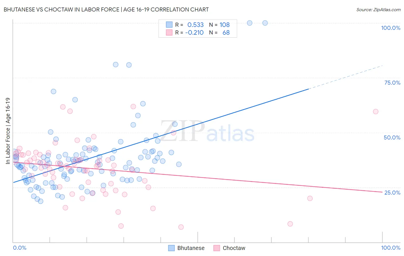 Bhutanese vs Choctaw In Labor Force | Age 16-19