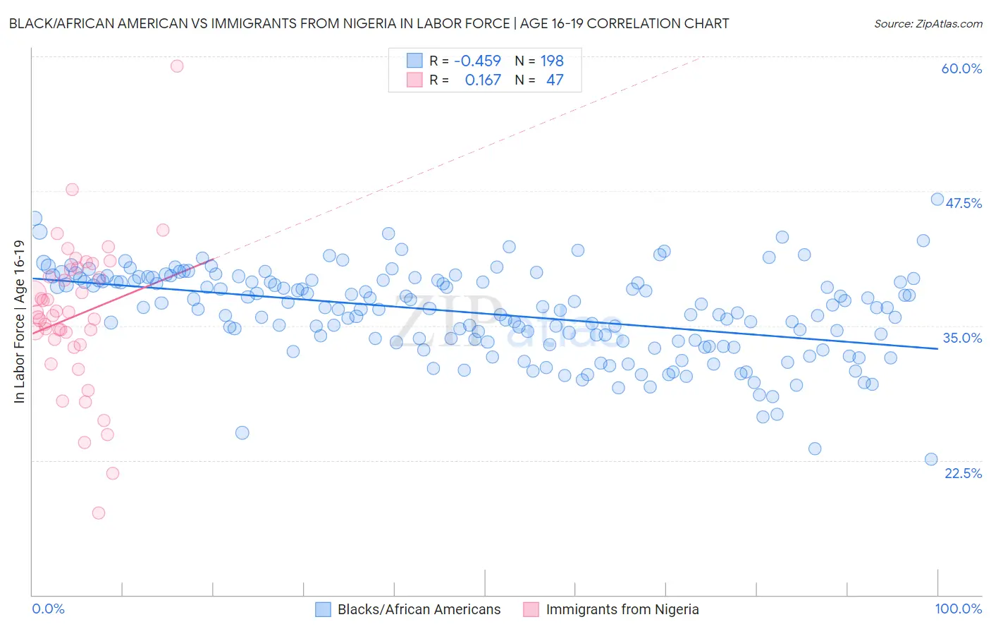 Black/African American vs Immigrants from Nigeria In Labor Force | Age 16-19