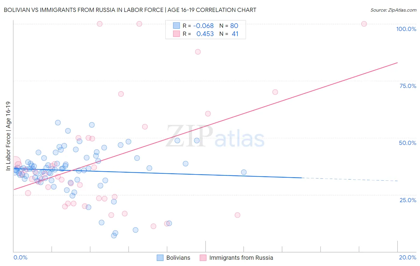 Bolivian vs Immigrants from Russia In Labor Force | Age 16-19