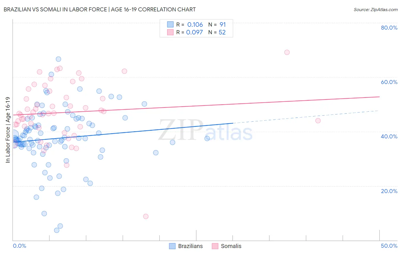 Brazilian vs Somali In Labor Force | Age 16-19