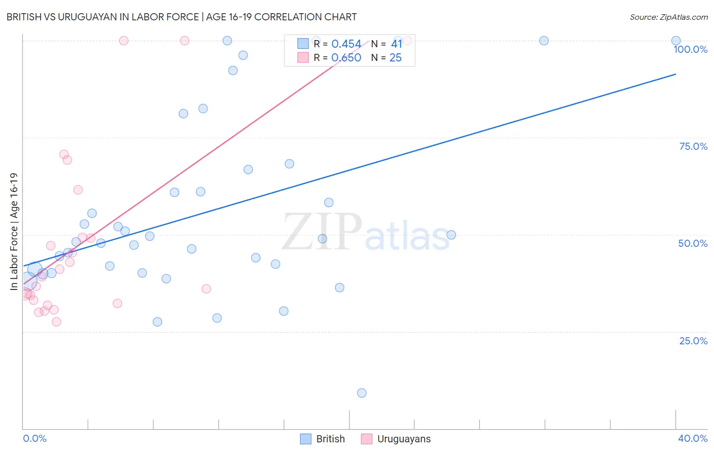 British vs Uruguayan In Labor Force | Age 16-19