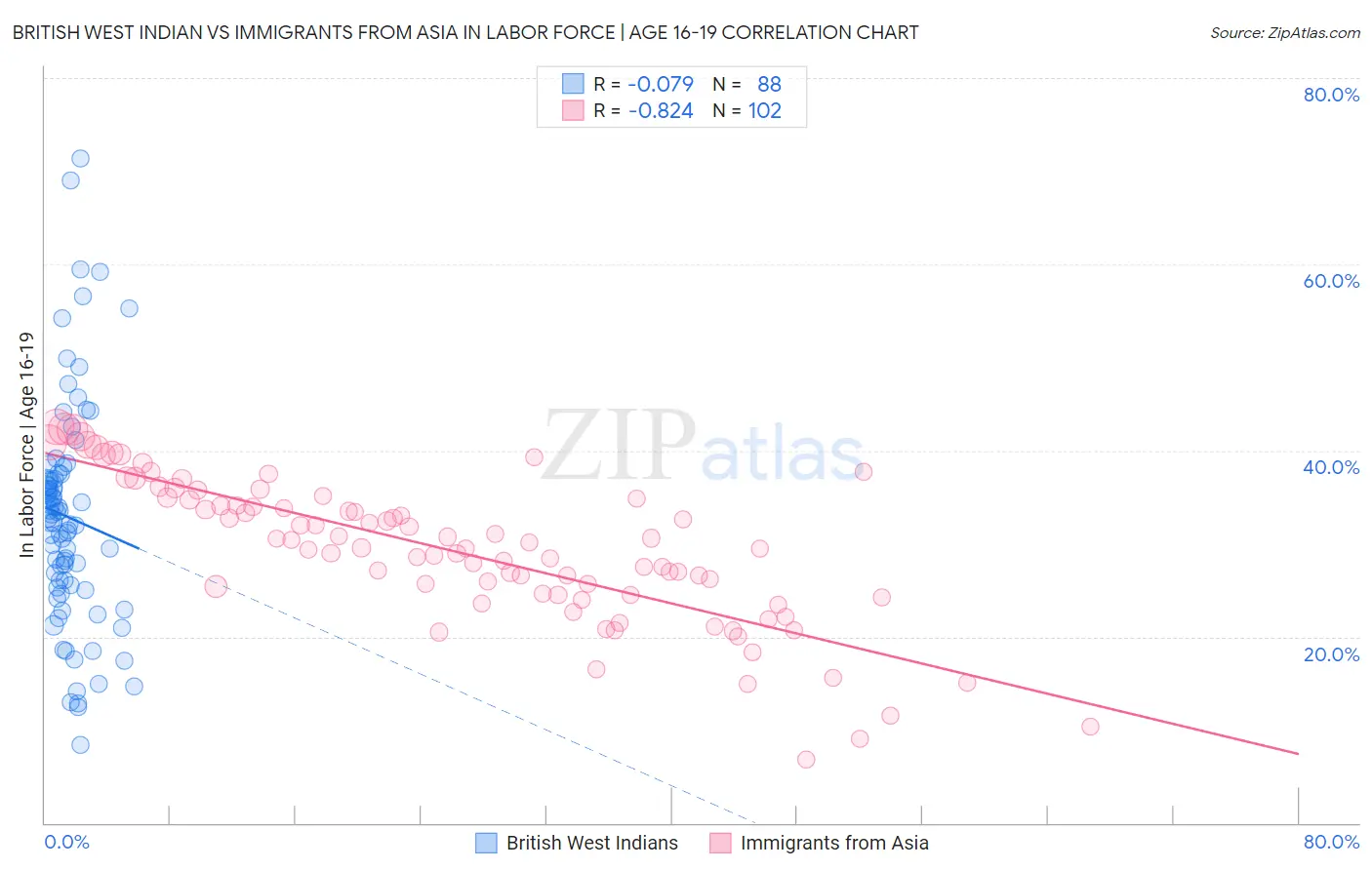 British West Indian vs Immigrants from Asia In Labor Force | Age 16-19