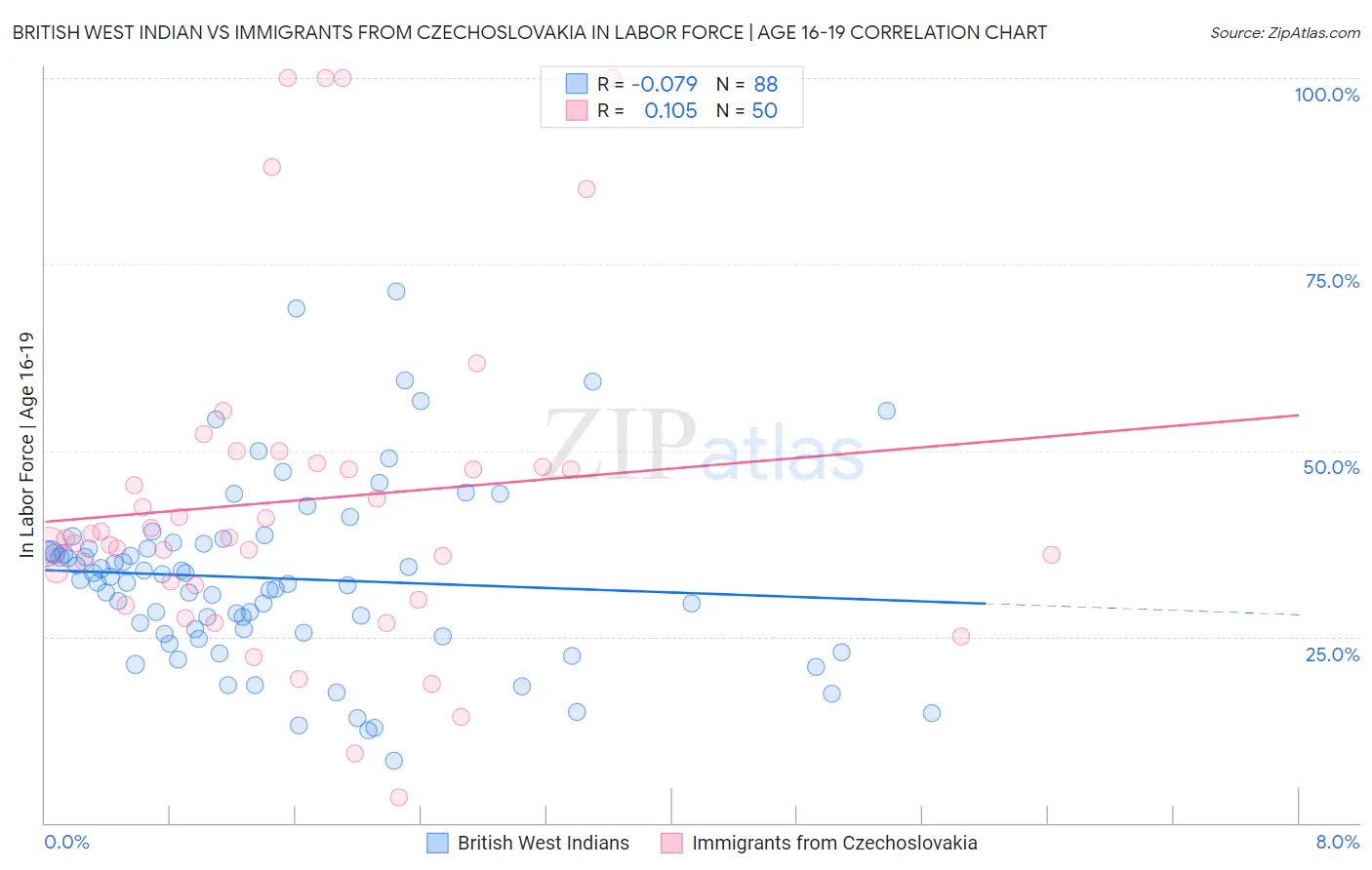 British West Indian vs Immigrants from Czechoslovakia In Labor Force | Age 16-19