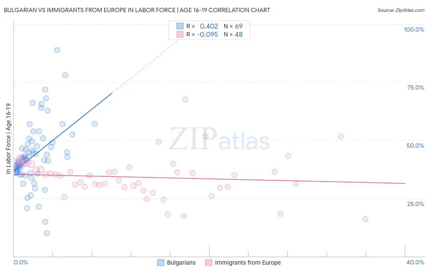 Bulgarian vs Immigrants from Europe In Labor Force | Age 16-19