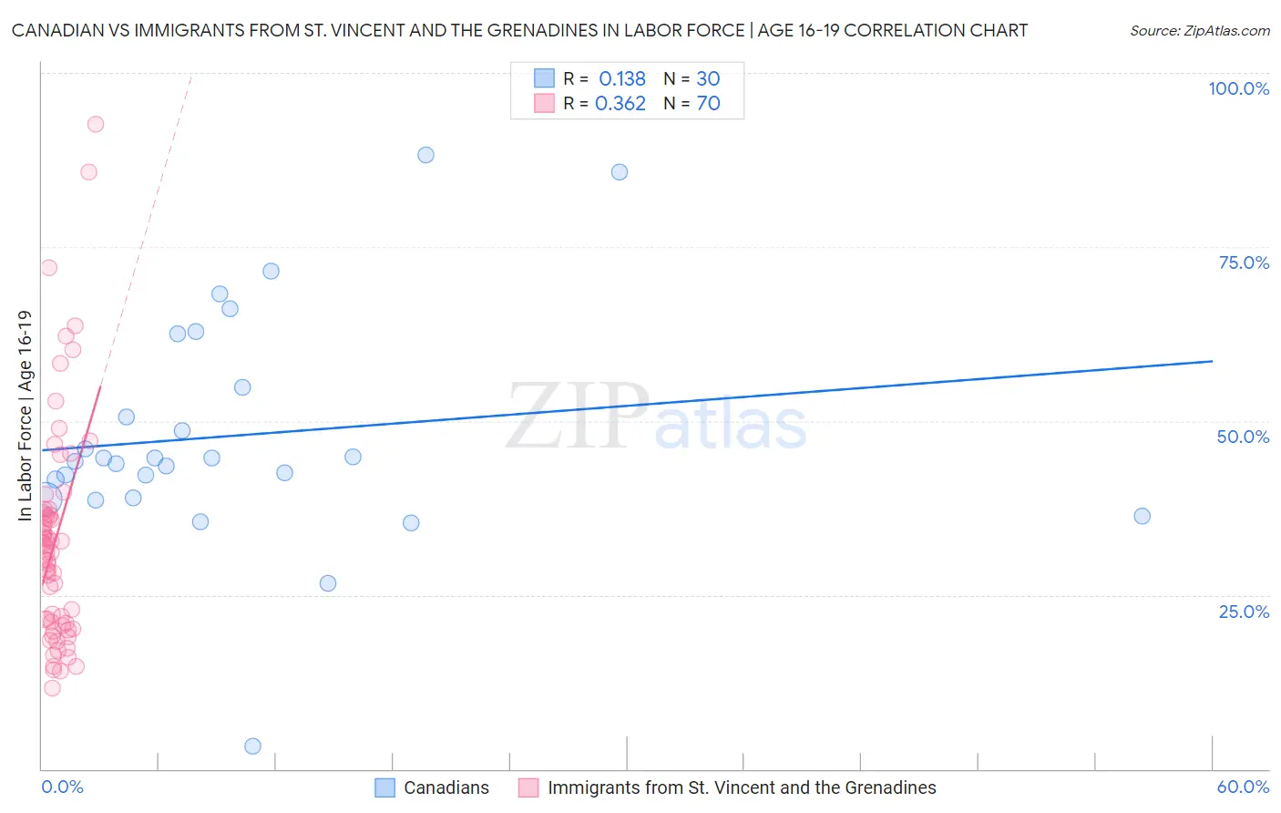 Canadian vs Immigrants from St. Vincent and the Grenadines In Labor Force | Age 16-19