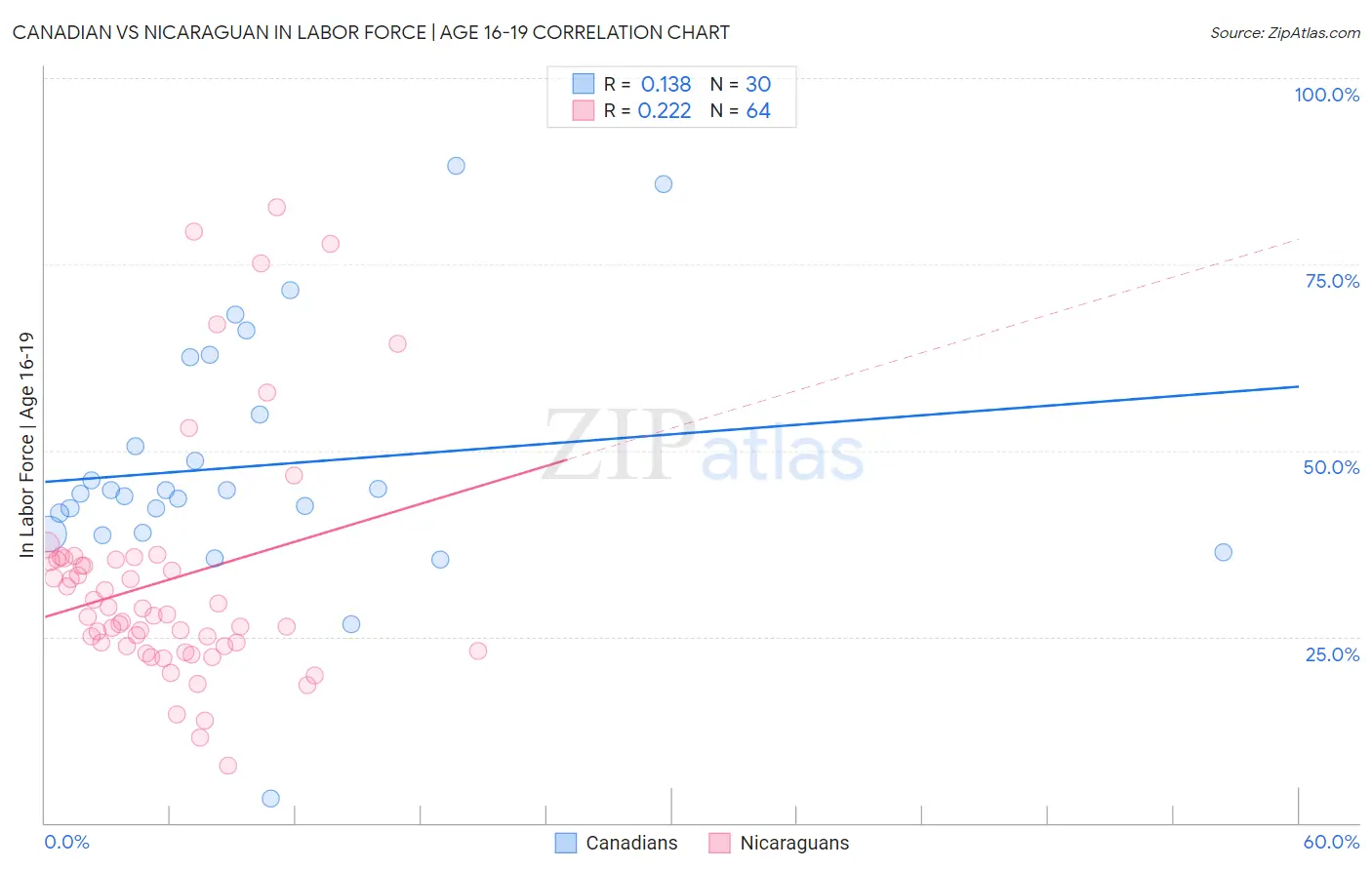 Canadian vs Nicaraguan In Labor Force | Age 16-19