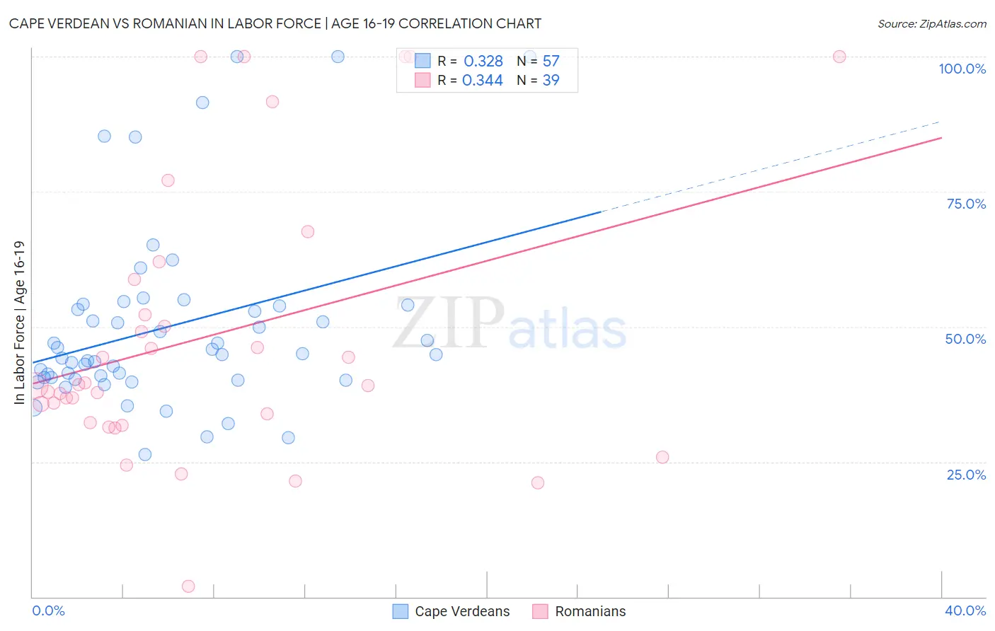 Cape Verdean vs Romanian In Labor Force | Age 16-19