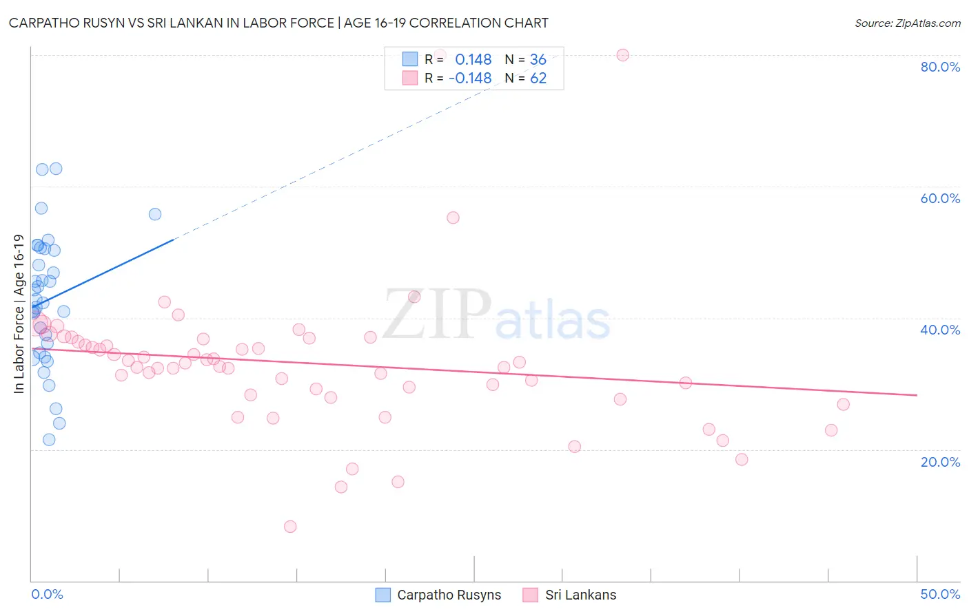 Carpatho Rusyn vs Sri Lankan In Labor Force | Age 16-19