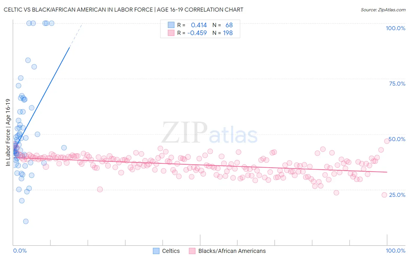 Celtic vs Black/African American In Labor Force | Age 16-19