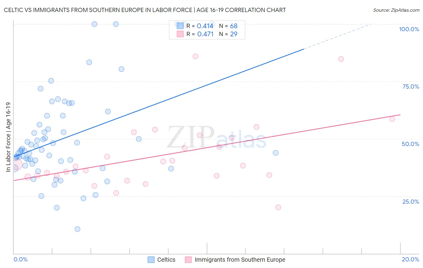 Celtic vs Immigrants from Southern Europe In Labor Force | Age 16-19