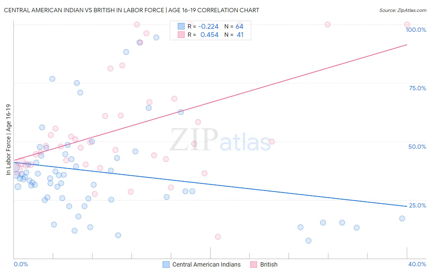 Central American Indian vs British In Labor Force | Age 16-19