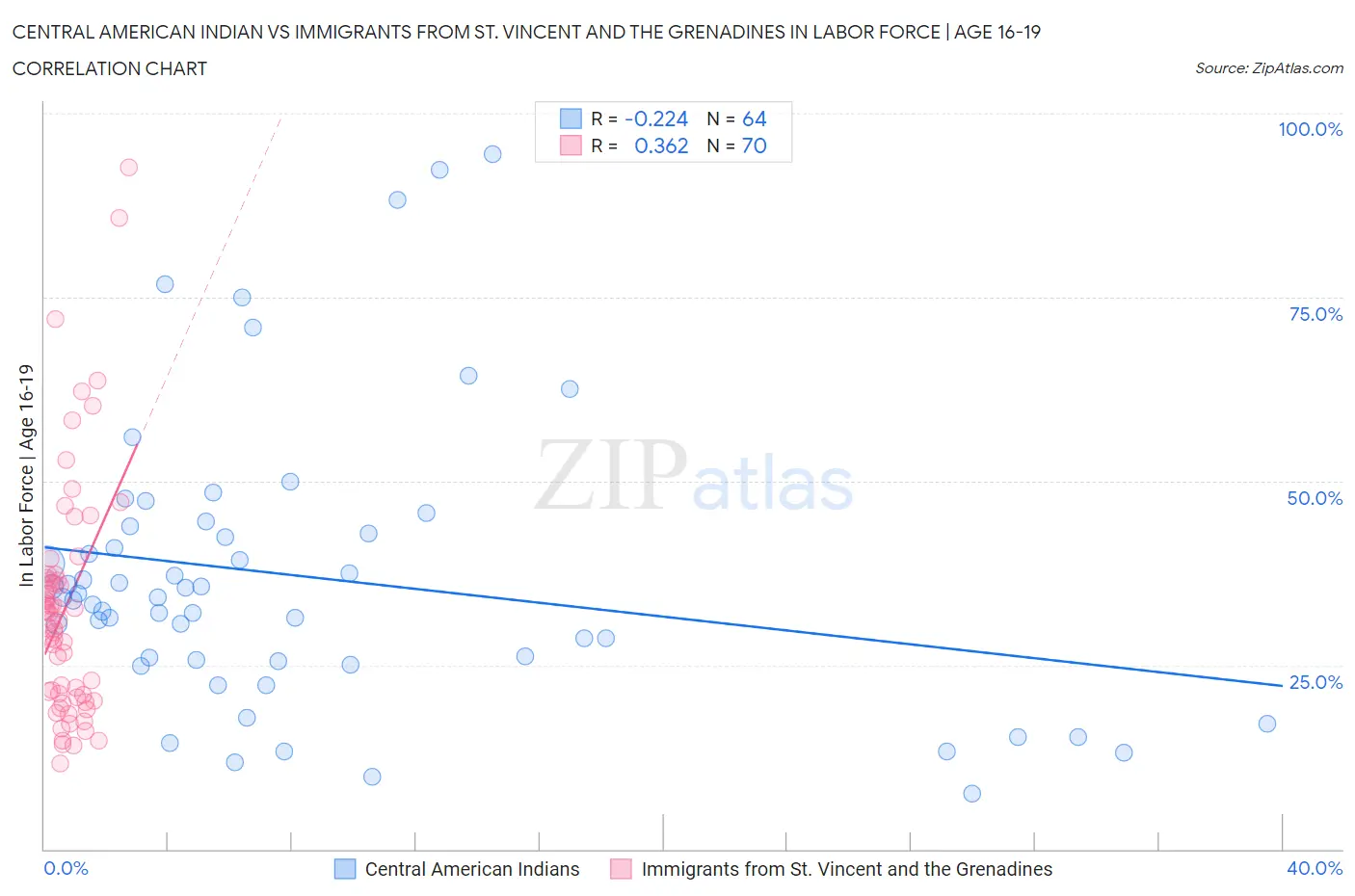 Central American Indian vs Immigrants from St. Vincent and the Grenadines In Labor Force | Age 16-19