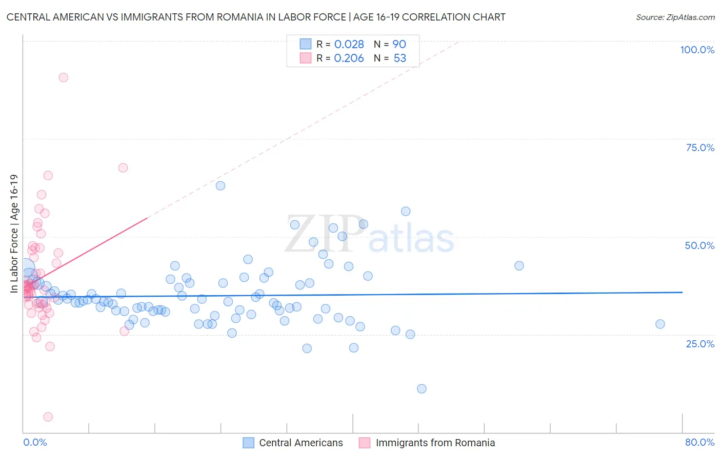 Central American vs Immigrants from Romania In Labor Force | Age 16-19