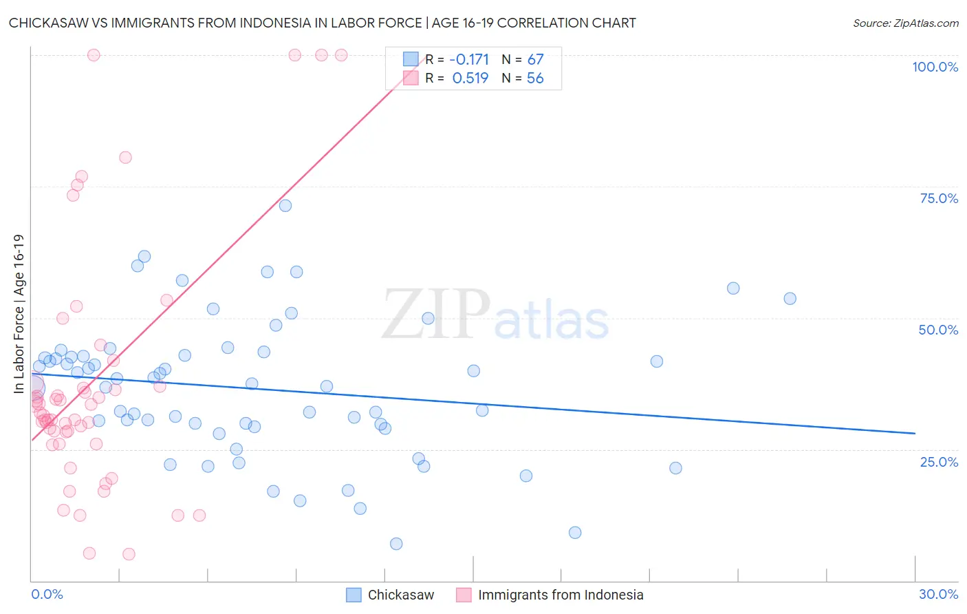 Chickasaw vs Immigrants from Indonesia In Labor Force | Age 16-19