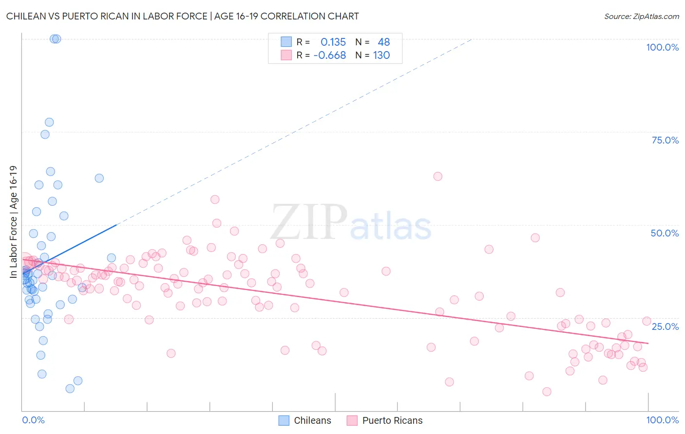 Chilean vs Puerto Rican In Labor Force | Age 16-19