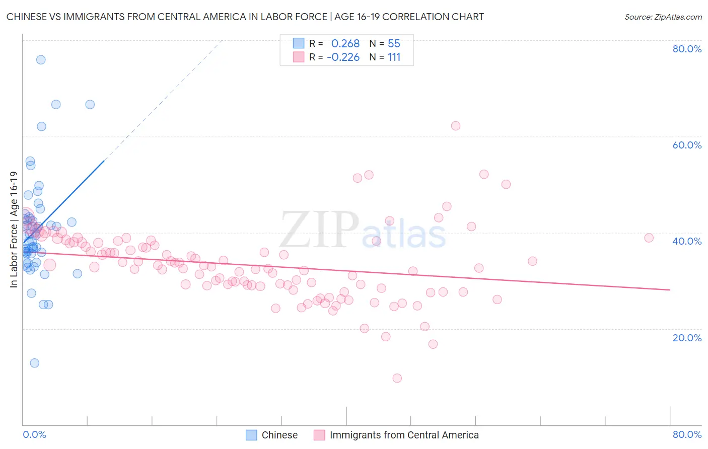 Chinese vs Immigrants from Central America In Labor Force | Age 16-19