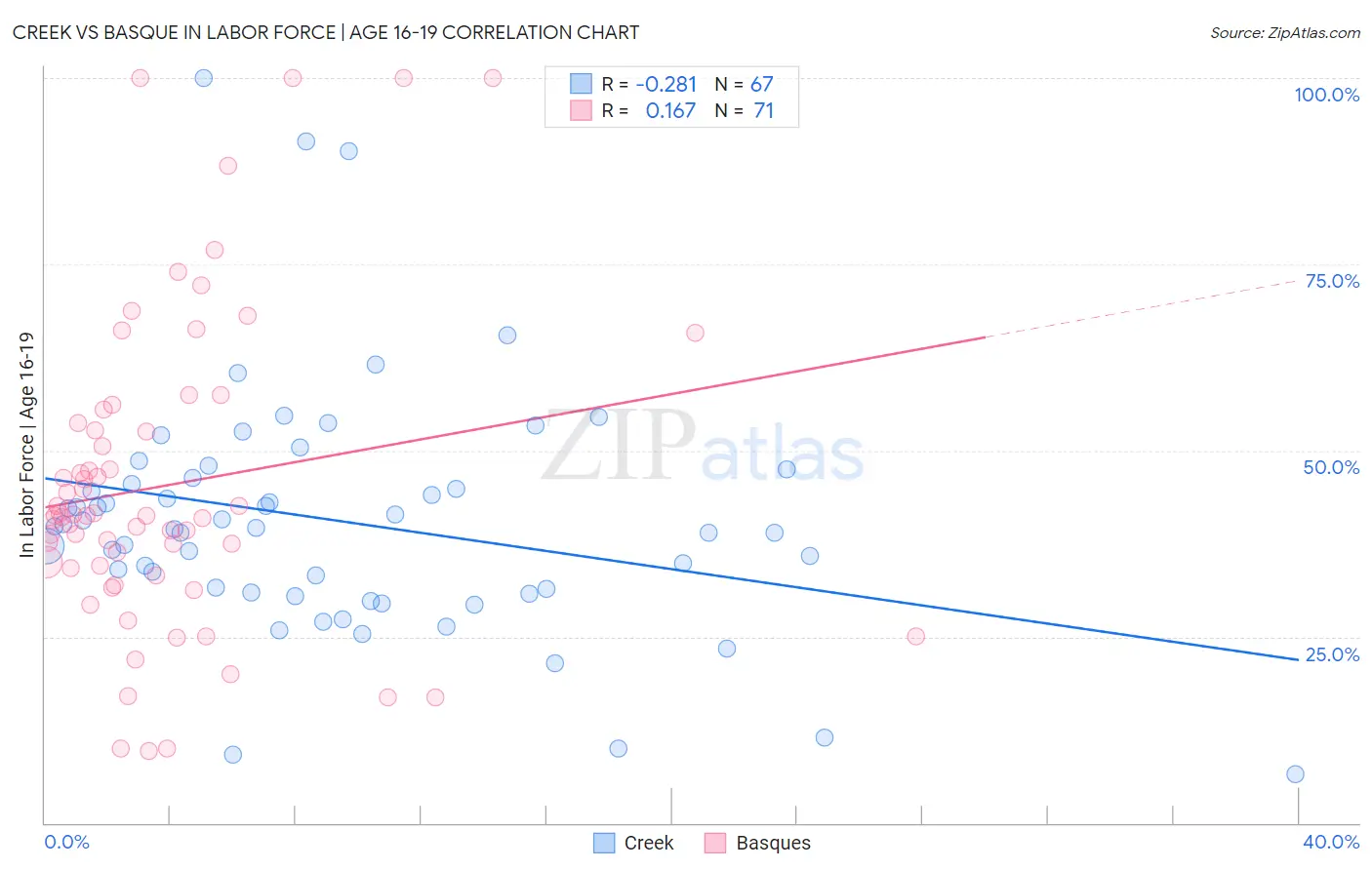 Creek vs Basque In Labor Force | Age 16-19