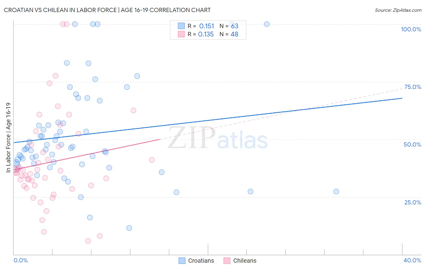 Croatian vs Chilean In Labor Force | Age 16-19