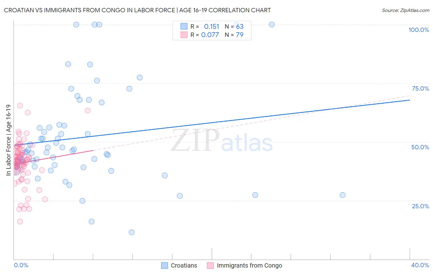 Croatian vs Immigrants from Congo In Labor Force | Age 16-19