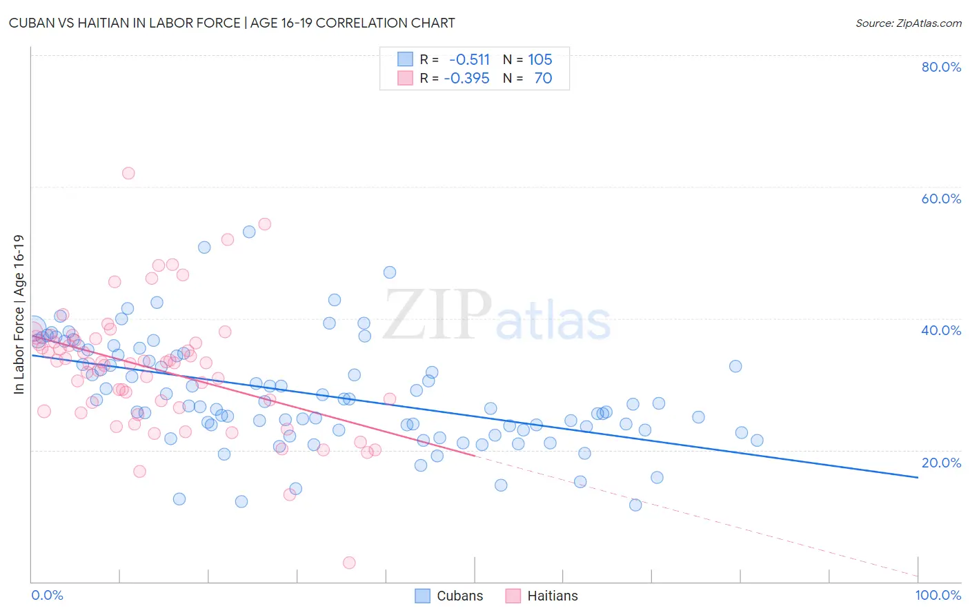 Cuban vs Haitian In Labor Force | Age 16-19