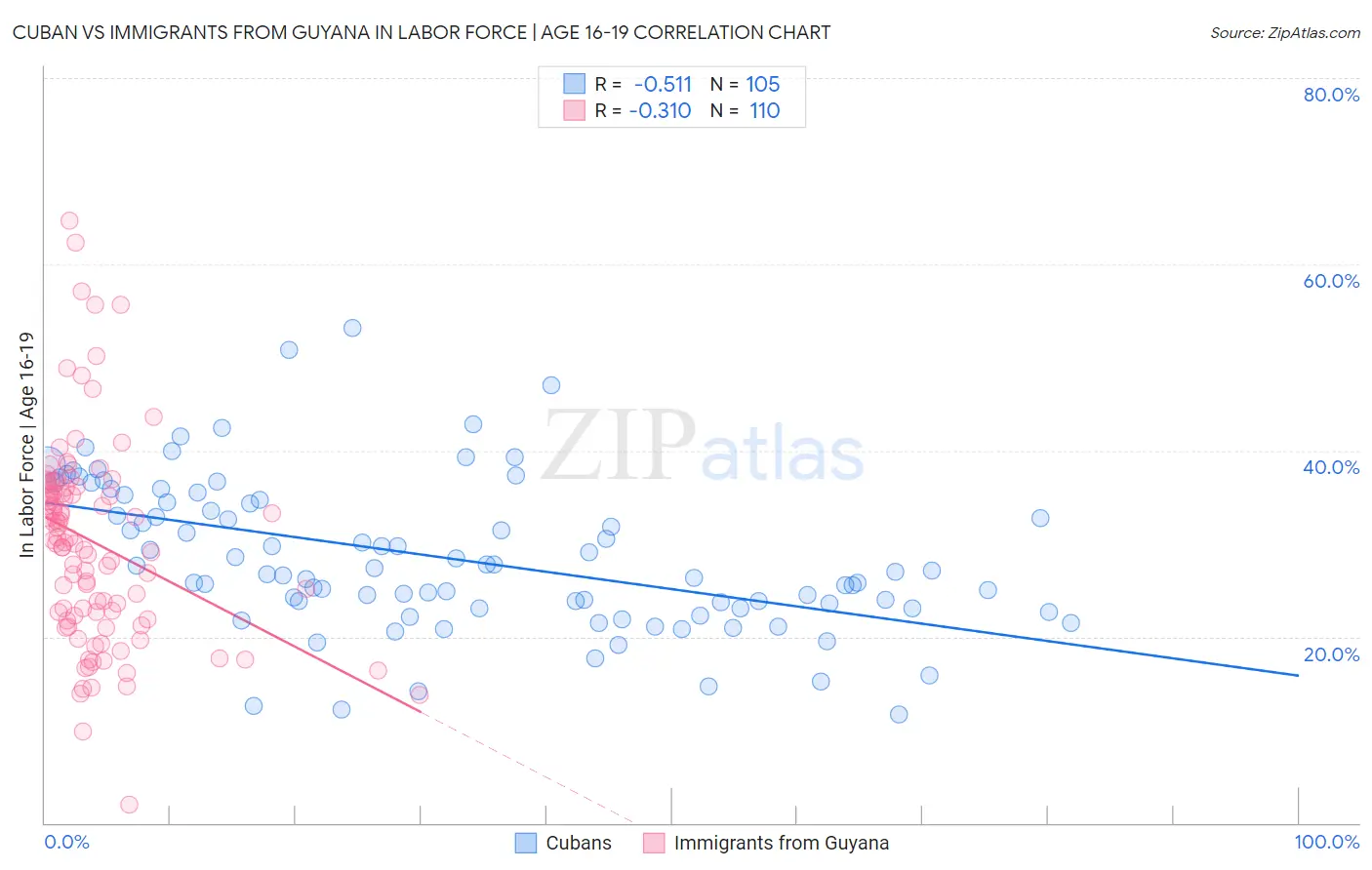 Cuban vs Immigrants from Guyana In Labor Force | Age 16-19