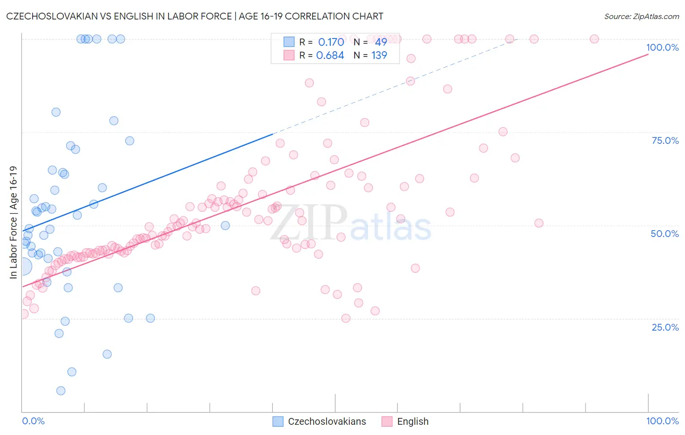 Czechoslovakian vs English In Labor Force | Age 16-19