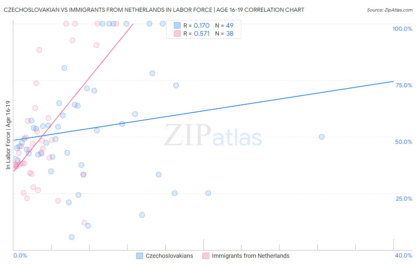 Czechoslovakian vs Immigrants from Netherlands In Labor Force | Age 16-19