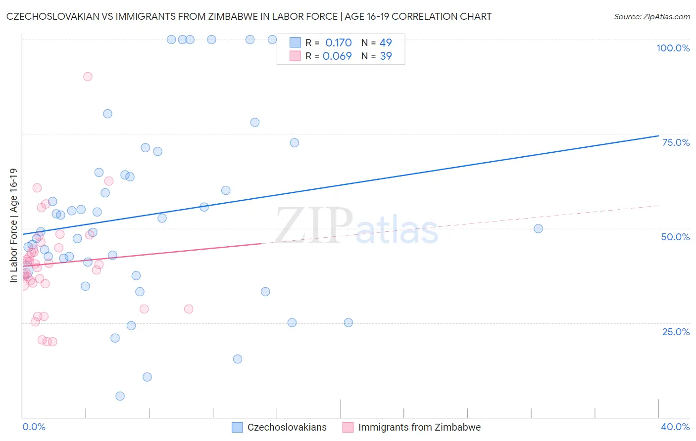 Czechoslovakian vs Immigrants from Zimbabwe In Labor Force | Age 16-19