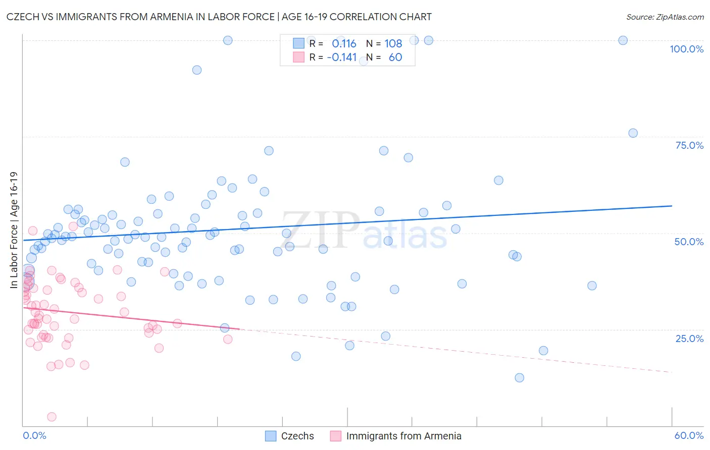 Czech vs Immigrants from Armenia In Labor Force | Age 16-19