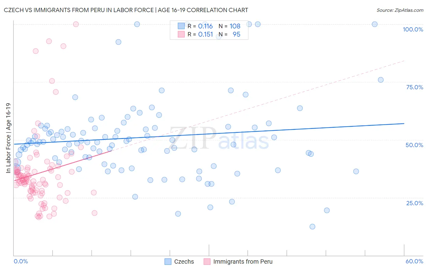 Czech vs Immigrants from Peru In Labor Force | Age 16-19