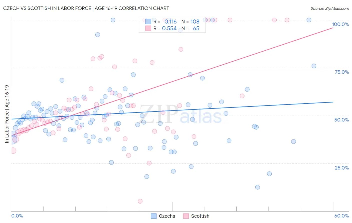 Czech vs Scottish In Labor Force | Age 16-19