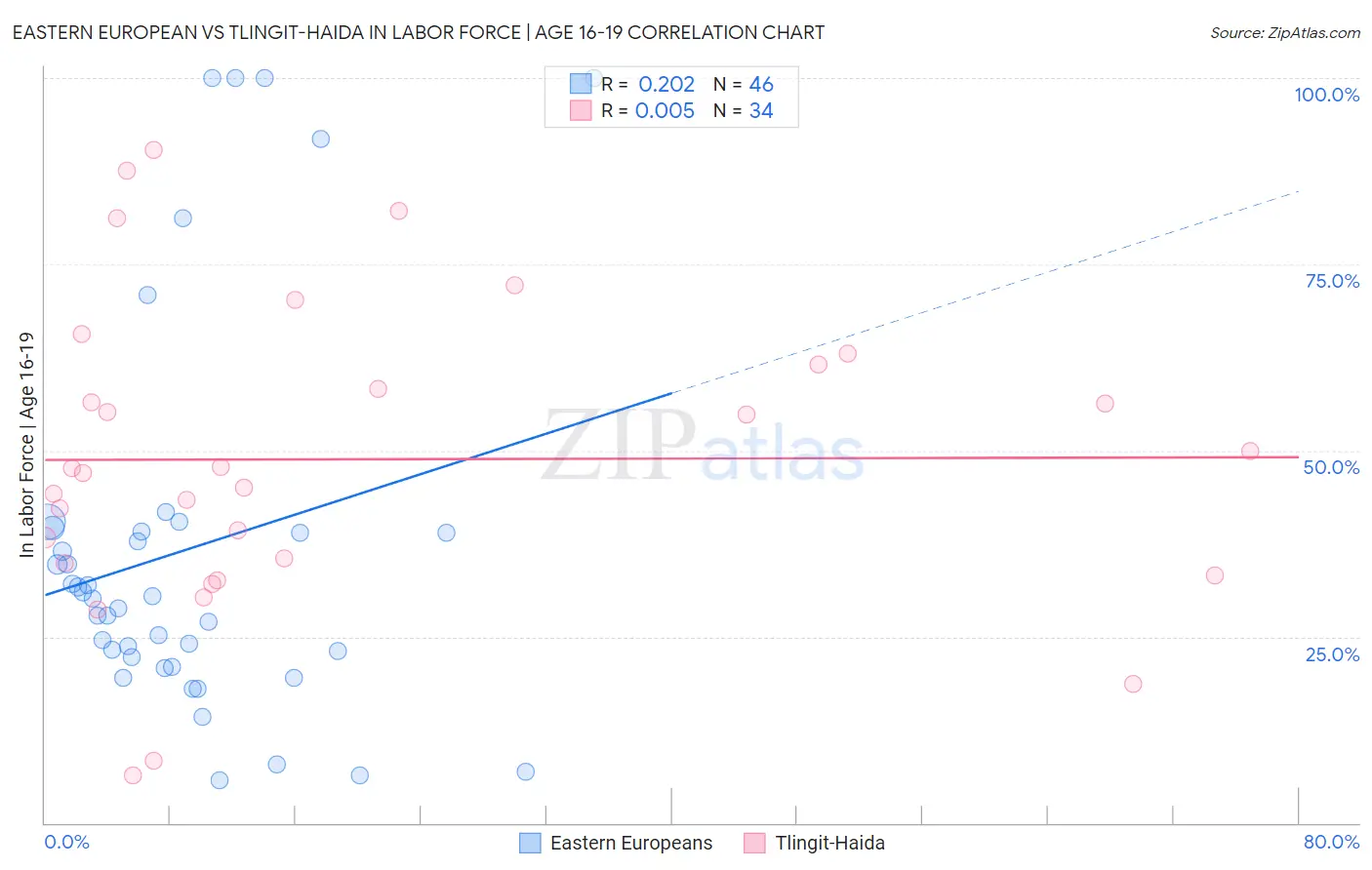 Eastern European vs Tlingit-Haida In Labor Force | Age 16-19